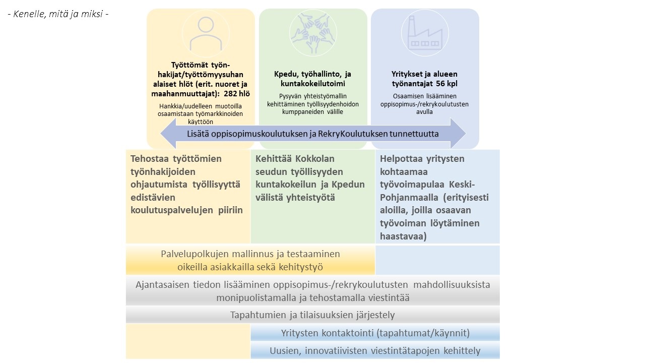 Kuvaus kohderyhmistä ja toimenpiteistä Kuvaus kohderyhmistä ja toimenpiteistä