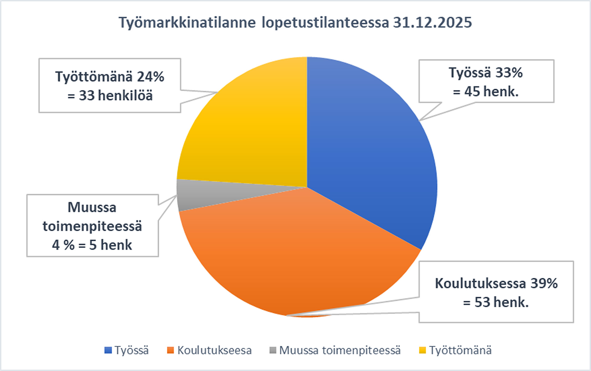 Työmarkkinatilanne lopetustilanteessa 31.12.2025