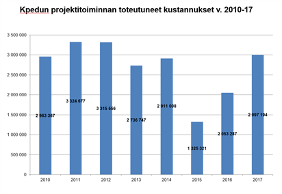 hanketoiminnan_kustannukset Hanketoiminnan kustannukset taulukossa