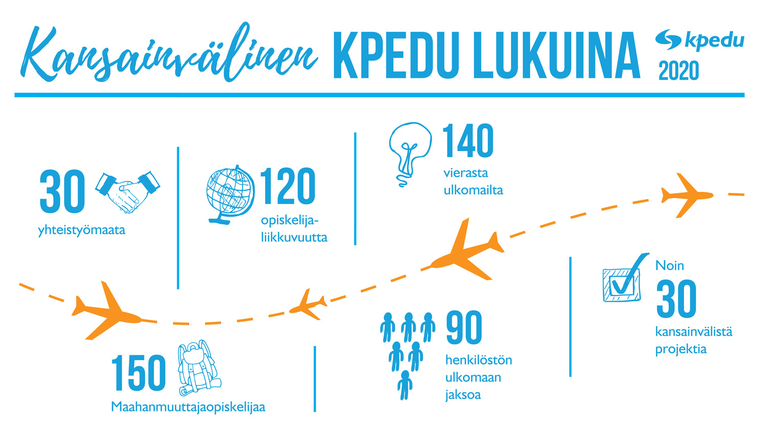Kansainvälisyys infograafi Kansainvälisyyden tunnusluvut infograafissa