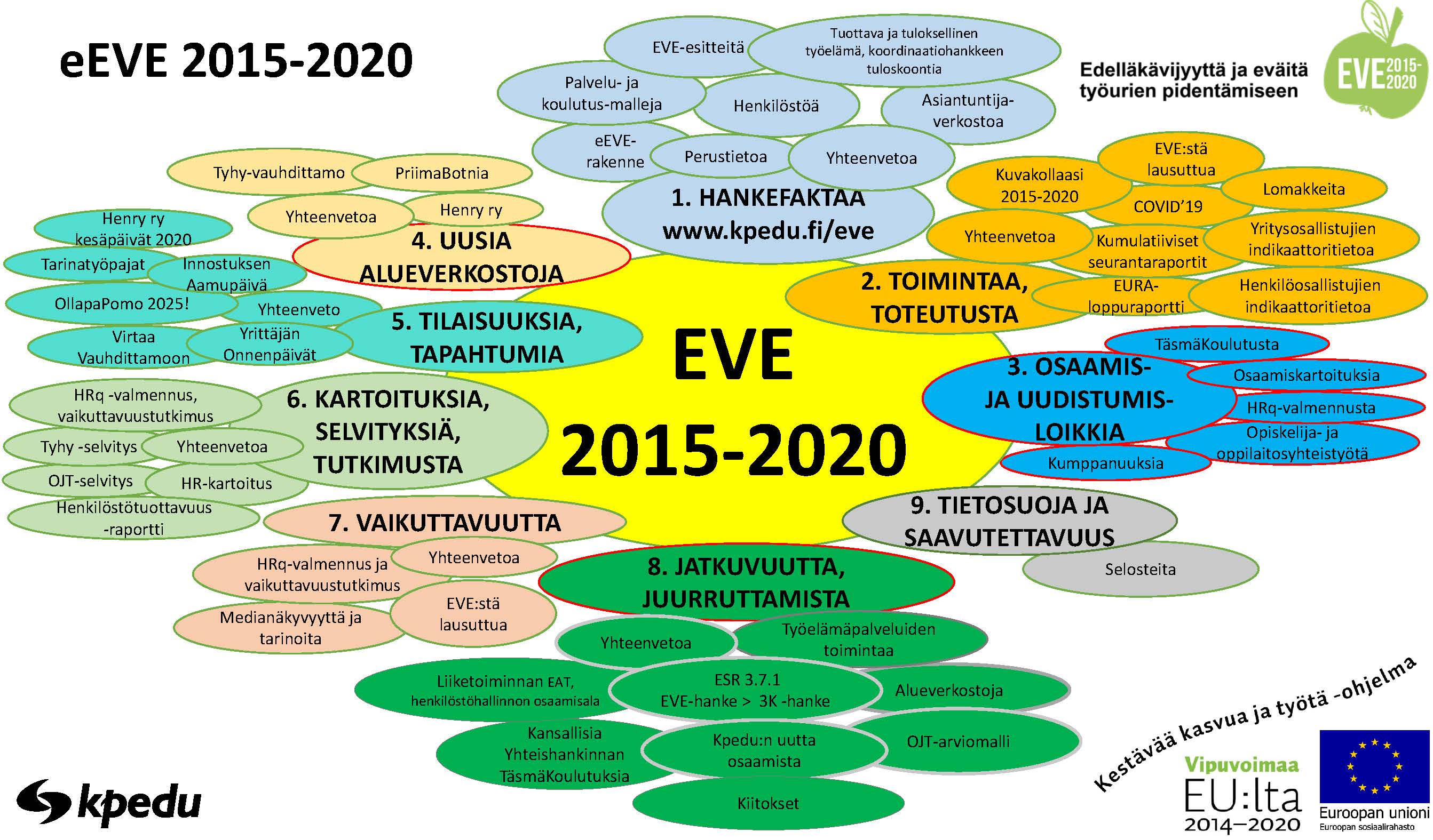eEVE 2015-2020 rakennekuva