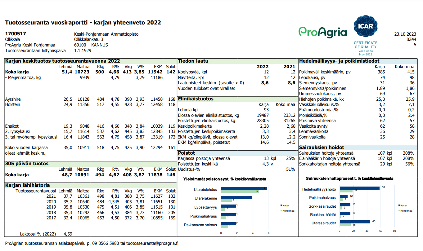 tuotosseuranta_2022 Karjan yhteenveto 2022